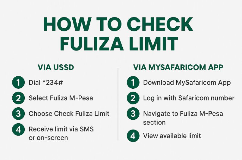 An image showing How to Check Fuliza Limit