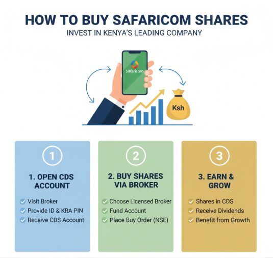 An image showing How to Buy Safaricom Shares
